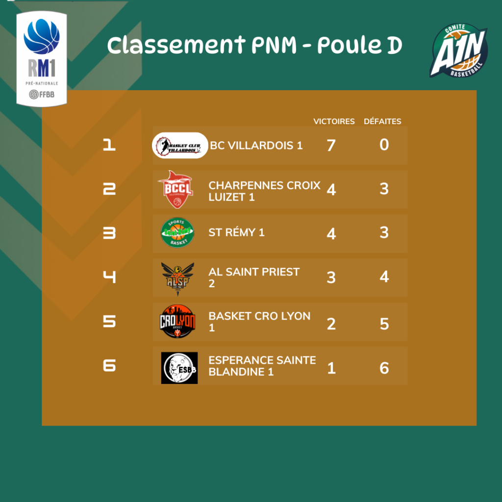 Classement Pnm Poule D