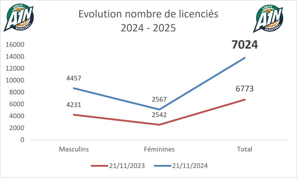 Evolution Licencies 21 11 2024