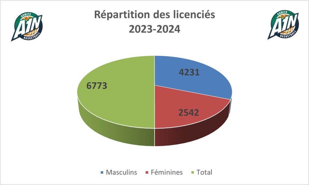 Repartition Licencies 2023 2024