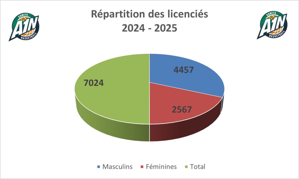 Repartition Licencies 2024 2025