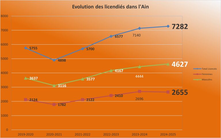 L’accueil des licenciés, un enjeu d’avenir