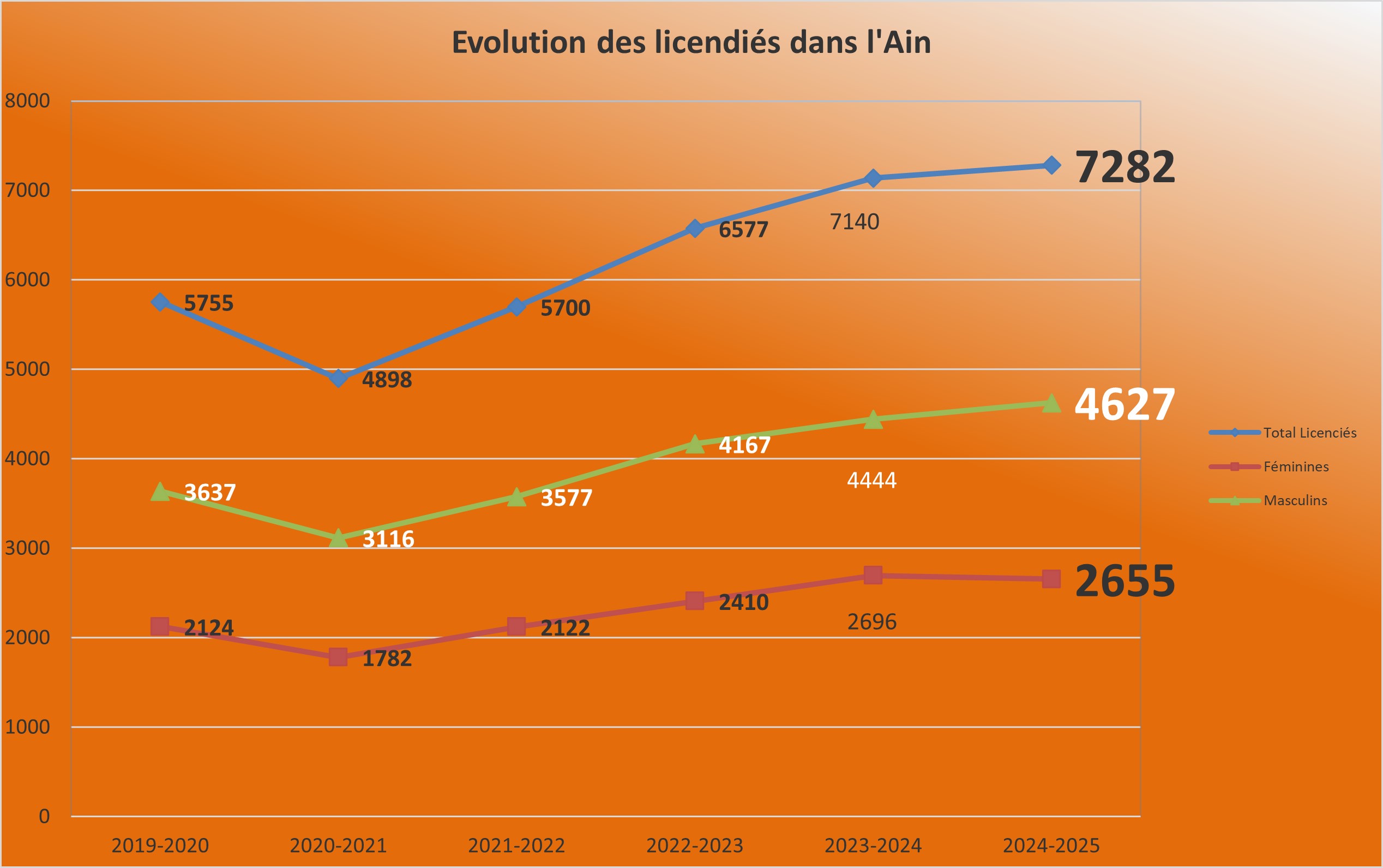 Graphique Licences