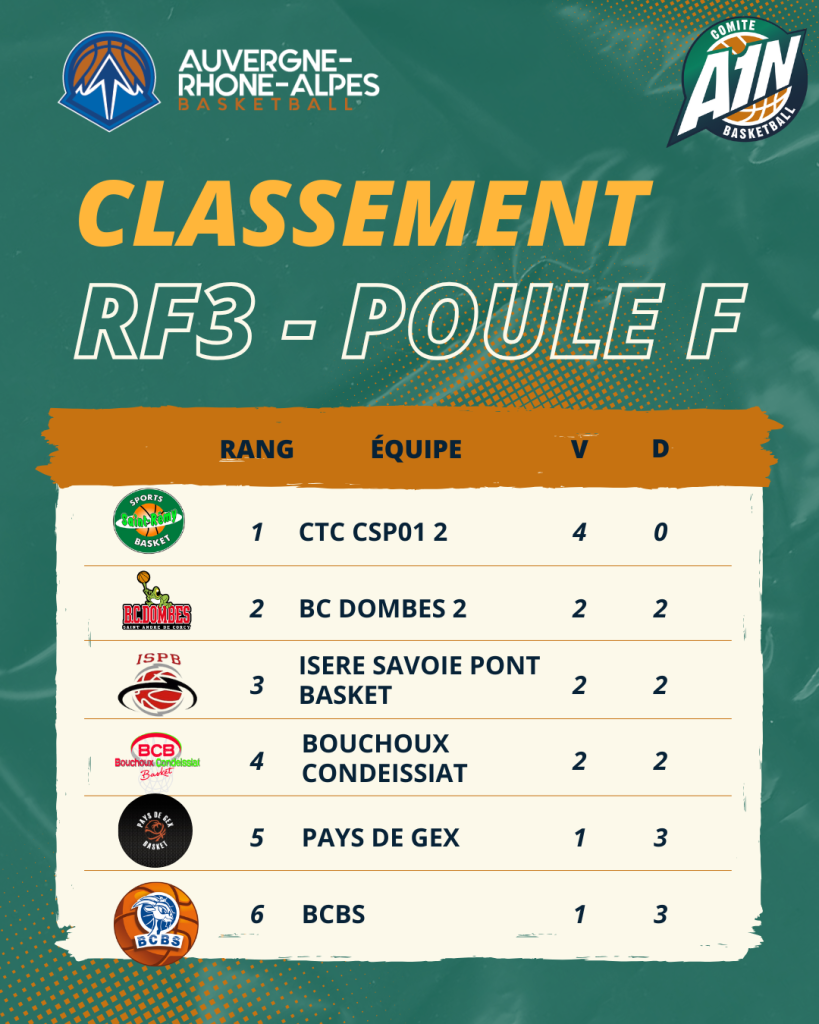 Classement Rf3